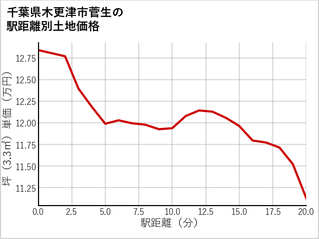 千葉県木更津市菅生の徒歩距離別の土地坪単価
