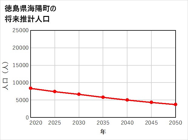 海陽町の将来推計人口