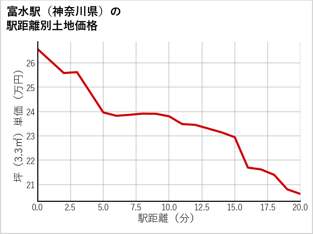 富水駅（神奈川県）の徒歩距離別の土地坪単価