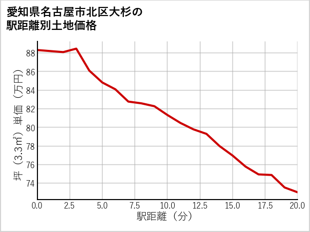 愛知県名古屋市北区大杉の徒歩距離別の土地坪単価