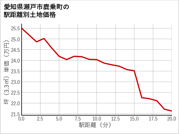 愛知県瀬戸市鹿乗町の徒歩距離別の土地坪単価