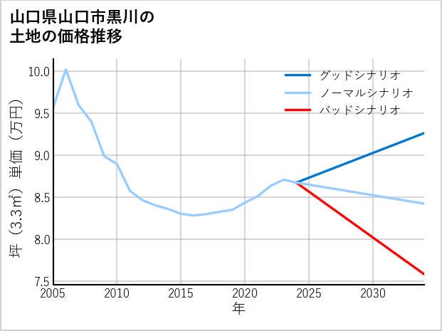 山口県山口市黒川の土地価格推移