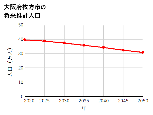 枚方市の将来推計人口