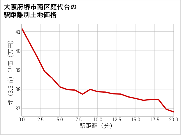 大阪府堺市南区庭代台の徒歩距離別の土地坪単価