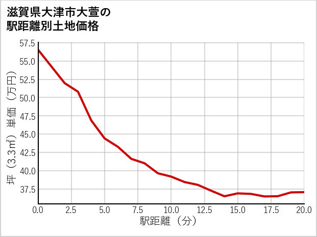 滋賀県大津市大萱の徒歩距離別の土地坪単価