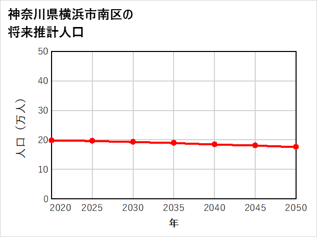 横浜市南区の将来推計人口
