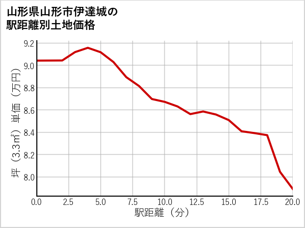 山形県山形市伊達城の徒歩距離別の土地坪単価