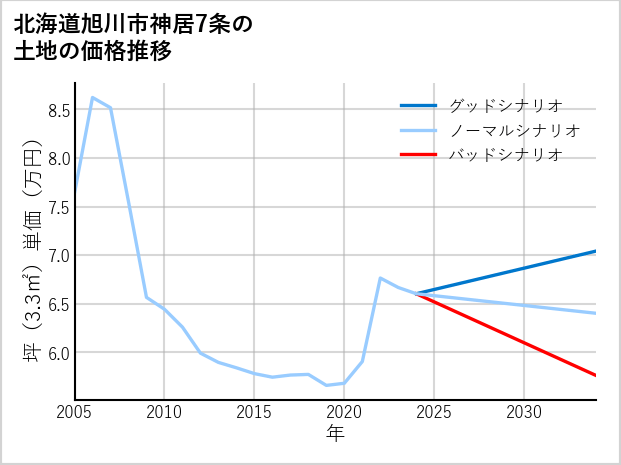 北海道旭川市神居7条の土地価格推移