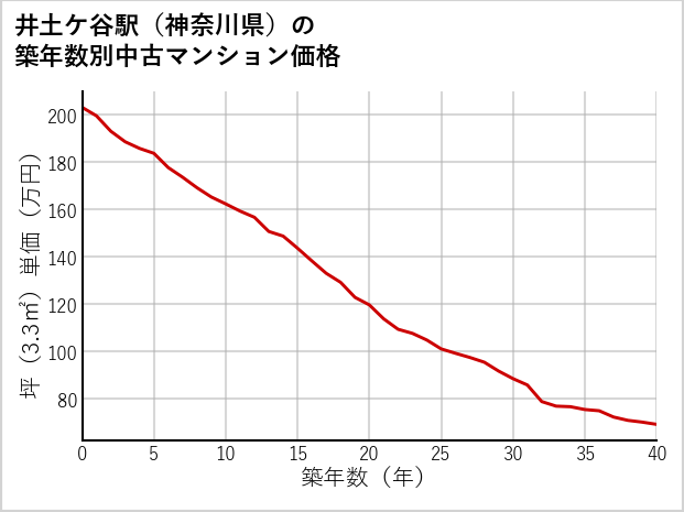 井土ケ谷駅（神奈川県）の築年数別の中古マンション坪単価