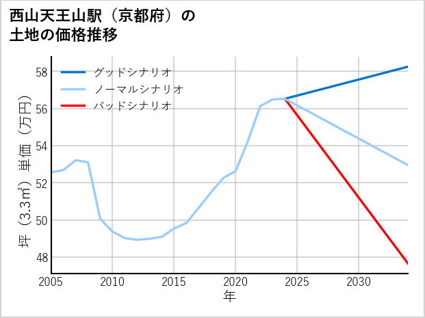 西山天王山駅（京都府）の土地価格推移