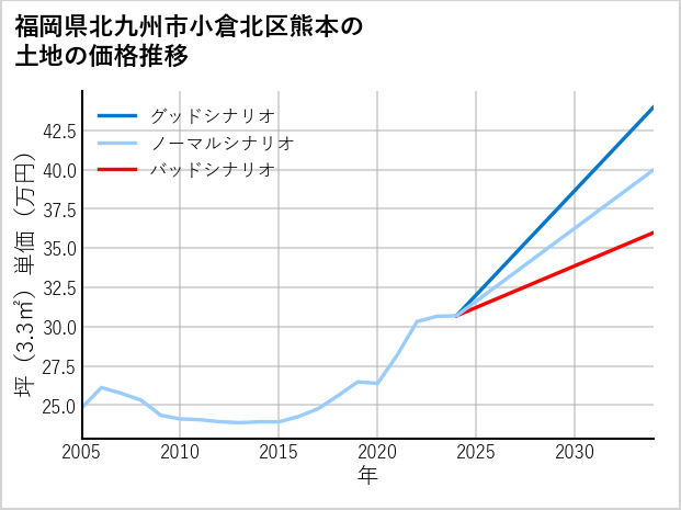 福岡県北九州市小倉北区熊本の土地価格推移