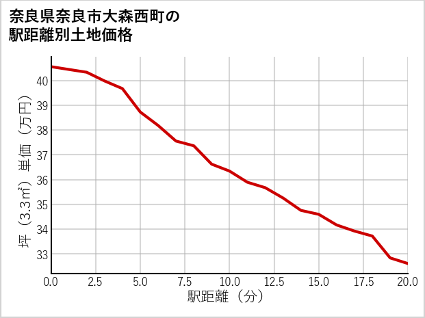 奈良県奈良市大森西町の徒歩距離別の土地坪単価