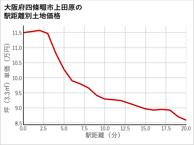 大阪府四條畷市上田原の徒歩距離別の土地坪単価