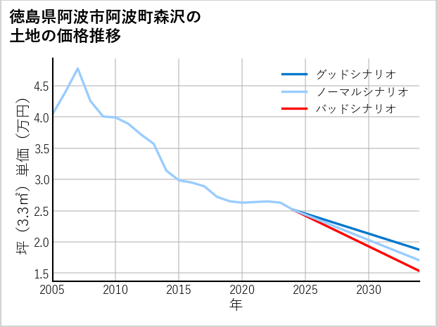 徳島県阿波市阿波町森沢の土地価格推移