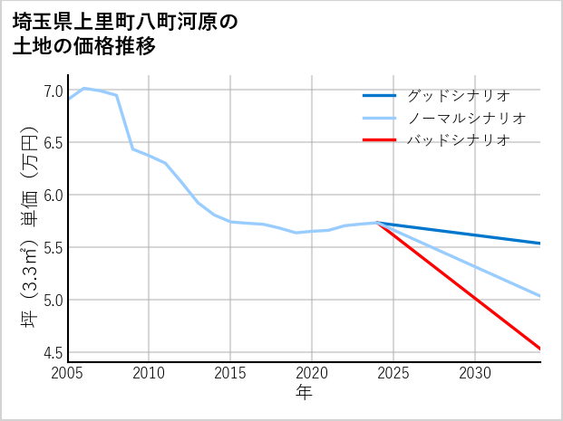 埼玉県上里町八町河原の土地価格推移