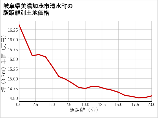 岐阜県美濃加茂市清水町の徒歩距離別の土地坪単価