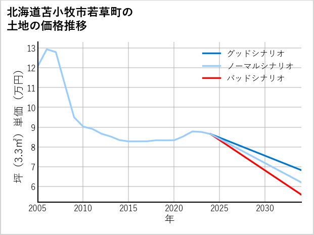 北海道苫小牧市若草町の土地価格推移