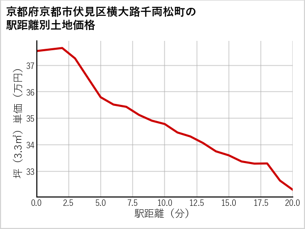 京都府京都市伏見区横大路千両松町の徒歩距離別の土地坪単価