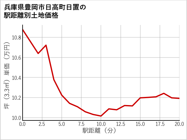 兵庫県豊岡市日高町日置の徒歩距離別の土地坪単価