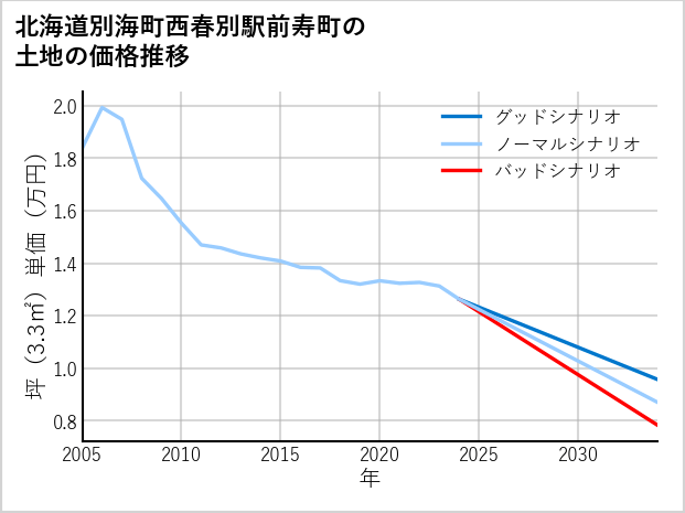 北海道別海町西春別駅前寿町の土地価格推移