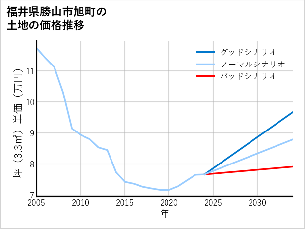 福井県勝山市旭町の土地価格推移