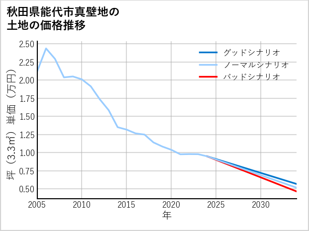 秋田県能代市真壁地の土地価格推移