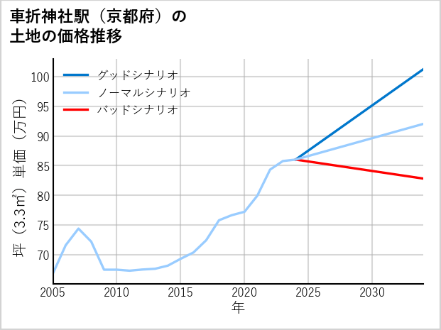 車折神社駅（京都府）の土地価格推移