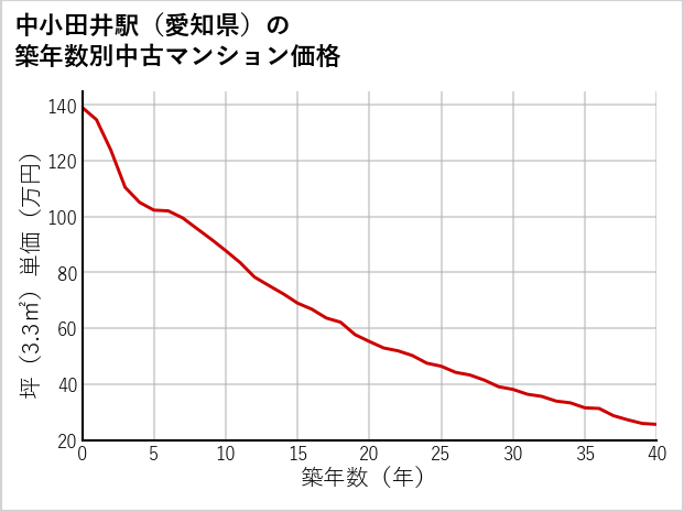中小田井駅（愛知県）の築年数別の中古マンション坪単価