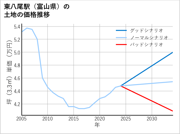 東八尾駅（富山県）の土地価格推移