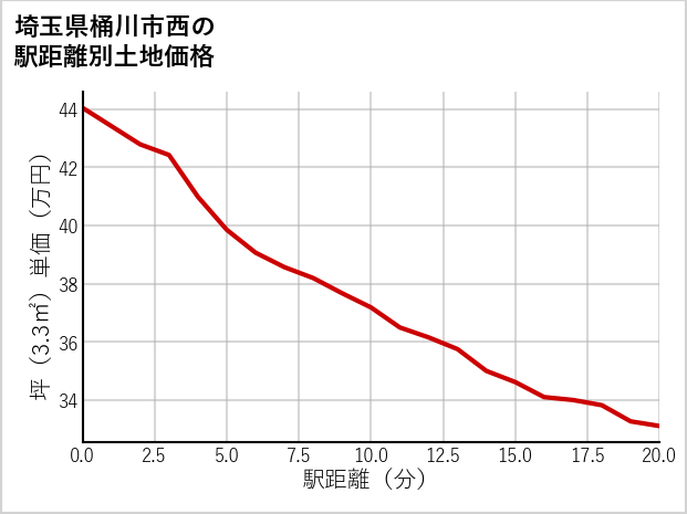 埼玉県桶川市西の徒歩距離別の土地坪単価