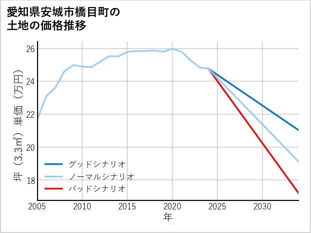 愛知県安城市橋目町の土地価格推移