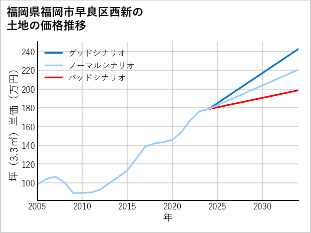福岡県福岡市早良区西新の土地価格推移