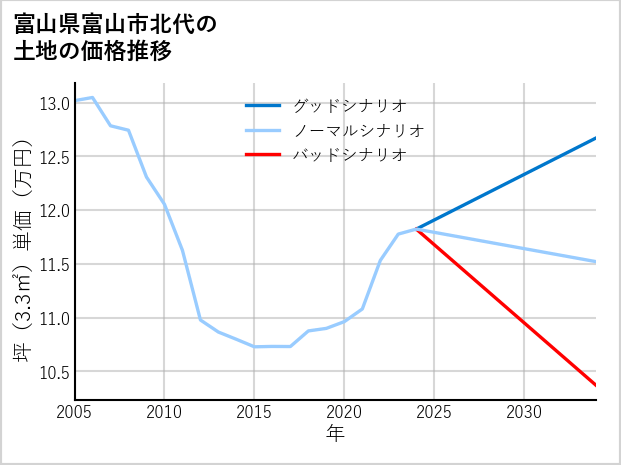 富山県富山市北代の土地価格推移