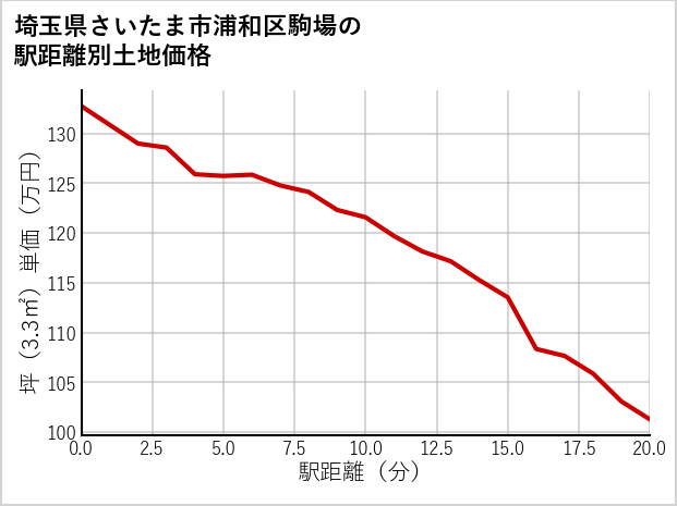 埼玉県さいたま市浦和区駒場の徒歩距離別の土地坪単価