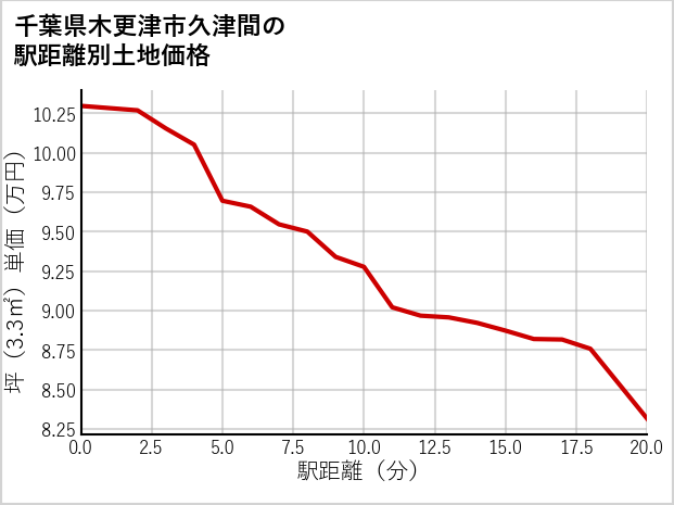 千葉県木更津市久津間の徒歩距離別の土地坪単価