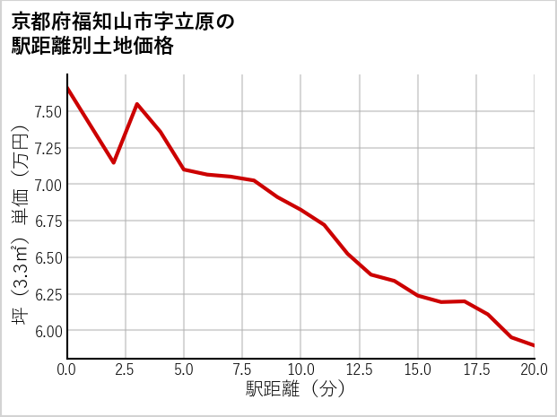 京都府福知山市立原の徒歩距離別の土地坪単価