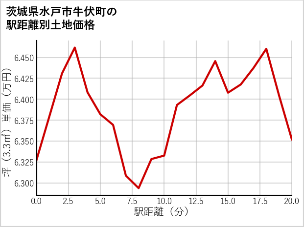 茨城県水戸市牛伏町の徒歩距離別の土地坪単価