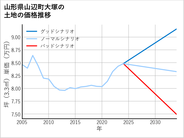山形県山辺町大塚の土地価格推移