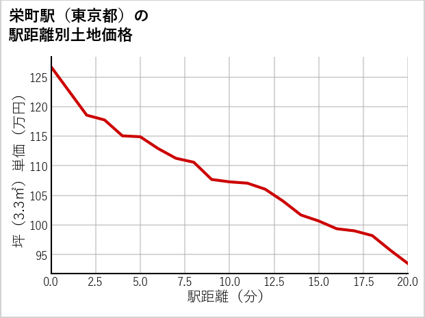 栄町駅（東京都）の徒歩距離別の土地坪単価