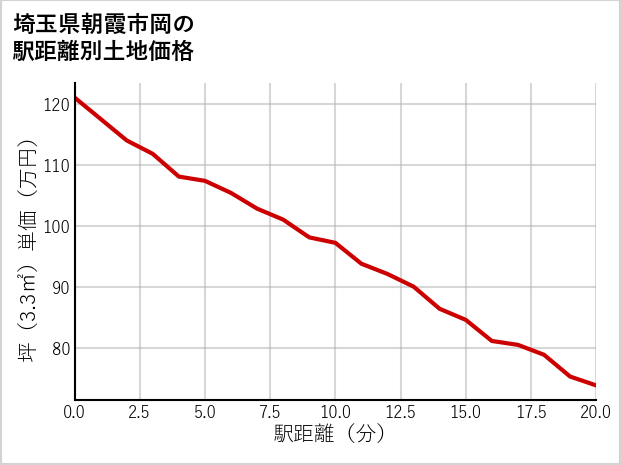 埼玉県朝霞市岡の徒歩距離別の土地坪単価