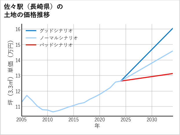 佐々駅（長崎県）の土地価格推移