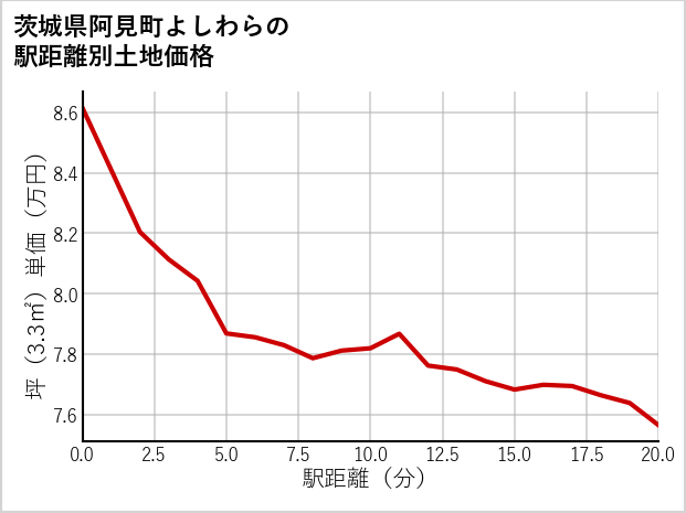 茨城県阿見町よしわらの徒歩距離別の土地坪単価