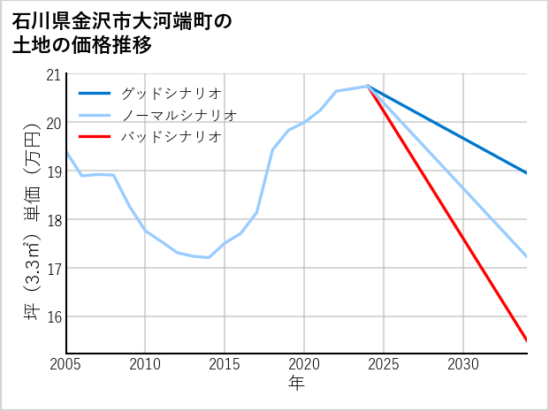 石川県金沢市大河端町の土地価格推移