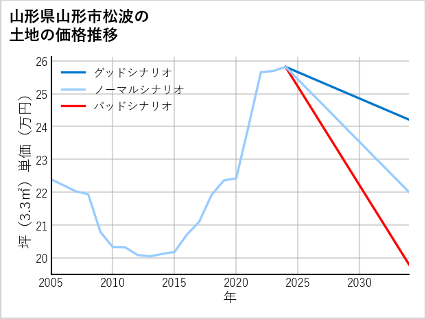 山形県山形市松波の土地価格推移