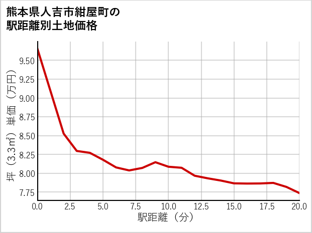 熊本県人吉市紺屋町の徒歩距離別の土地坪単価