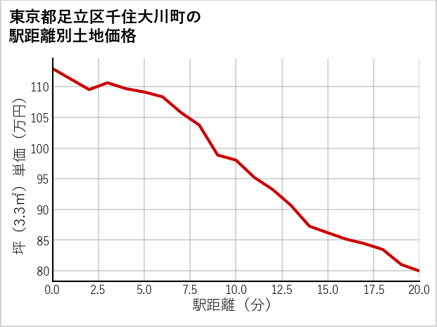 東京都足立区千住大川町の徒歩距離別の土地坪単価