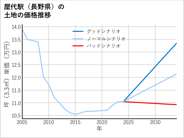 屋代駅（長野県）の土地価格推移