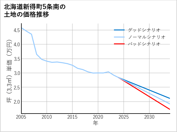 北海道新得町5条南の土地価格推移