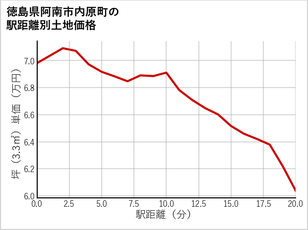 徳島県阿南市内原町の徒歩距離別の土地坪単価