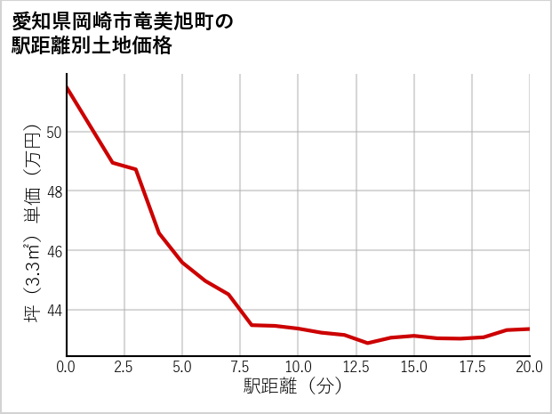愛知県岡崎市竜美旭町の徒歩距離別の土地坪単価